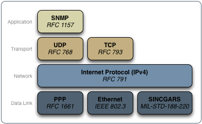 TCP/IP Router network stack